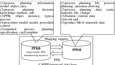 Figure 4.  PPDB based on object-oriented information model of PPKB 