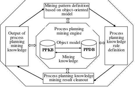 Figure 5.  Process planning knowledge discovery based on CAPP database 