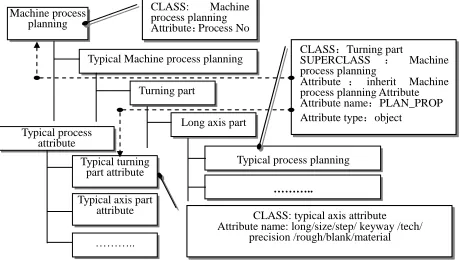 figure 6. The machining process class model is showed as table V. Machining typical process knowledge discovery process is described based on these models