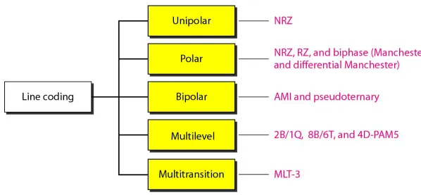 Figure 4.4  Line coding schemes