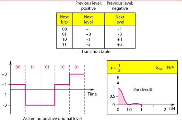 Figure 4.10  Multilevel: 2B1Q scheme