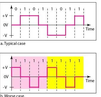 Figure 4.13  Multitransition: MLT-3 scheme