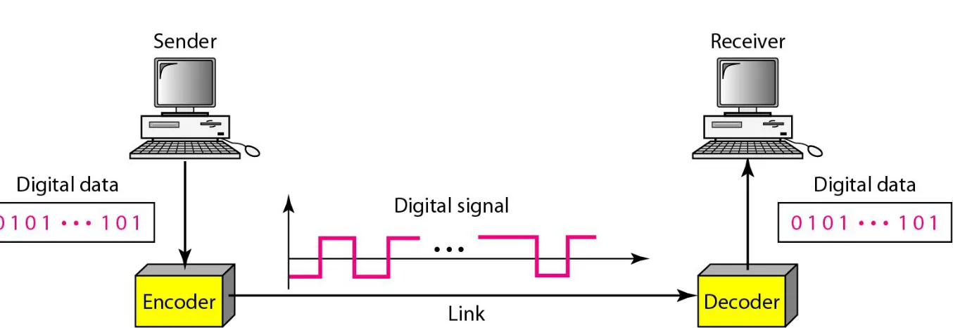 Figure 4.1  Line coding and decoding