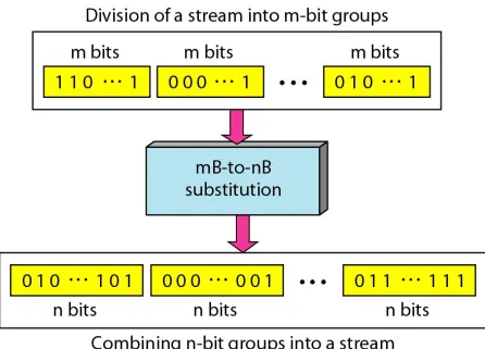 Figure 4.14  Block coding concept