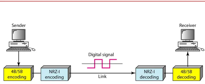 Figure 4.15  Using block coding 4B/5B with NRZ-I line coding scheme