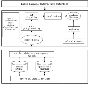 Figure 1.  The architecture of M-SDM 