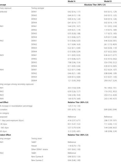 Table 4 Point estimates and 90% credible intervals (CrI) from the log-linear hierarchical models of PRNT titers