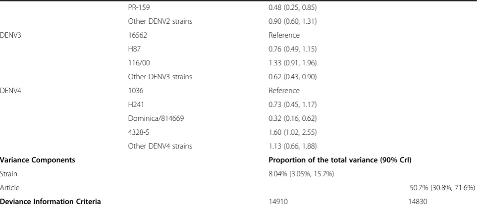 Table 4 Point estimates and 90% credible intervals (CrI) from the log-linear hierarchical models of PRNT titers(Continued)