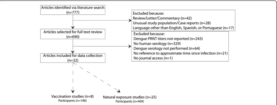 Figure 1 Article selection and inclusion/exclusion criteria. Articles do not sum to 32 as one report included multiple exposure routes and isincluded in both exposure categories.