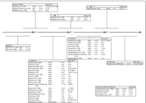 Figure 2 Dengue virus (DENV) exposure timeline of PRNT titers included in this review.indicates the numbers of individuals who contributed titers that met inclusion and exclusion criteria; Articles above the timeline reported transitionsbetween exposure st