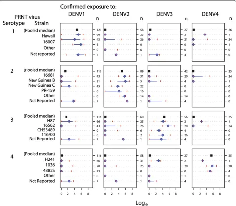 Figure 3 Matrices of natural logarithm-transformed PRNT titers from primary DENV exposures stratified by strain