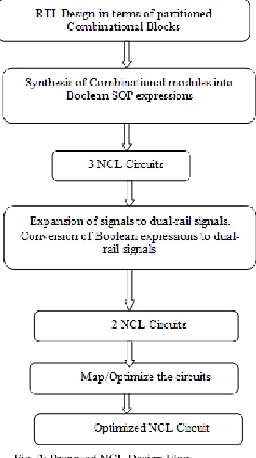 Fig. 2: Proposed NCL Design Flow 