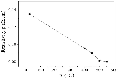 Fig. 7. The dependence of ﬁlm resistivity on annealing temperature.   