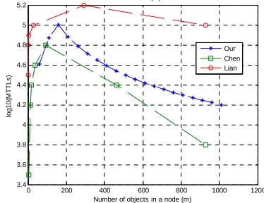 Figure 10.  MTTLS varies with m and N from system’s view.  b=20MB/s, B=3GB/s, S=3PB.  