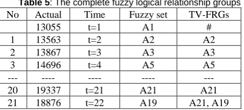 Table 5: The complete fuzzy logical relationship groupsNo  Actual Time Fuzzy set TV-FRGs 