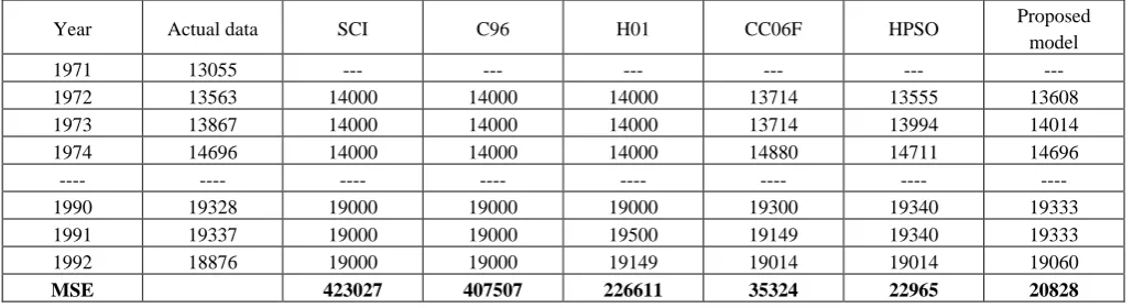 Table 6: Forecasted enrolments of the proposed method using the first-order FTS. 