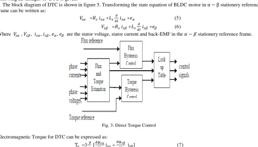 Fig. 3: Direct Torque Control 