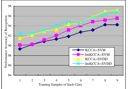 Figure 3.  Performance of KCCA and Improved KCCA plus multi-SVM and multi-SVDD classifier on ORL databse