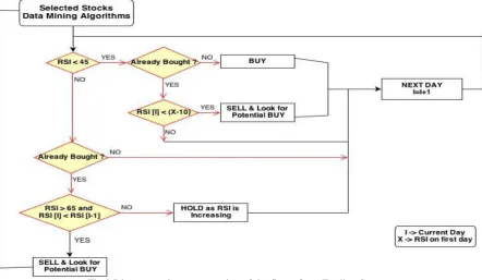 Fig 2 Diagrammatic representation of the flow of our Trading Strategy 