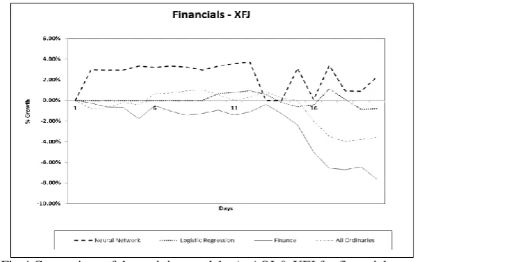 Fig. 4 shown above compares the performance of the models employed over All Ordinaries Index and Financial Index