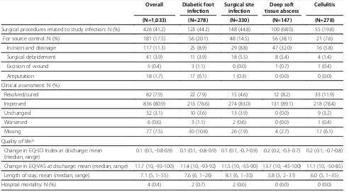 Table 4 Surgical procedures performed and patient outcomes by infection type