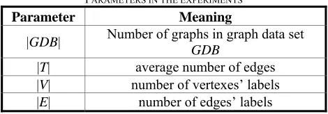 Fig. 3, |GDB|||=200, |T|=20, |V|=17, |E|=11, in Fig. 4, GDB|=200, minsup=10%, |V|=23, |E|=15, in Fig