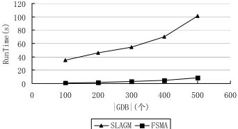 Fig. 5 shows runtime comparison between SLAGMgraphs in graph data setSLAGMthat the speed by FSMA and  under different |GDB|, which is the umber of  GDB