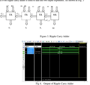 Fig 4.   Output of Ripple Carry Adder  