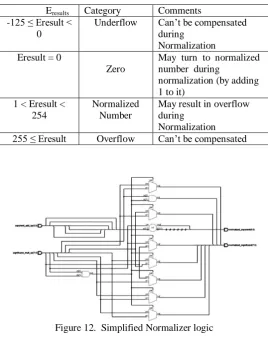 Figure 12.  Simplified Normalizer logic 