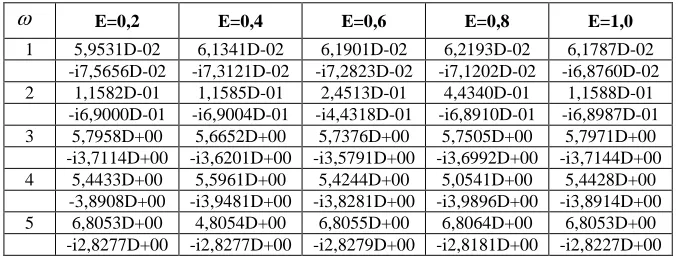 Table 8: Dependence of the complex frequencies of non-axisymmetric oscillations of cylindrical shells on E with sliding contact  