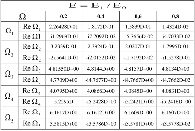 Table 4: The change in the complex frequency, depending on Еat  =4; 0= =0,14 (hard contact)