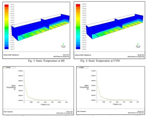 Fig. 5: Static Temperature with respect to height at SH            Fig. 6: Static Temperature with respect to height at UVH 