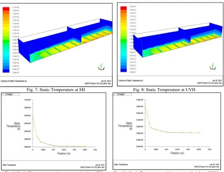 Fig. 9: Static Temperature with respect to height at SH          Fig. 10: Static Temperature with respect to height at UVH 