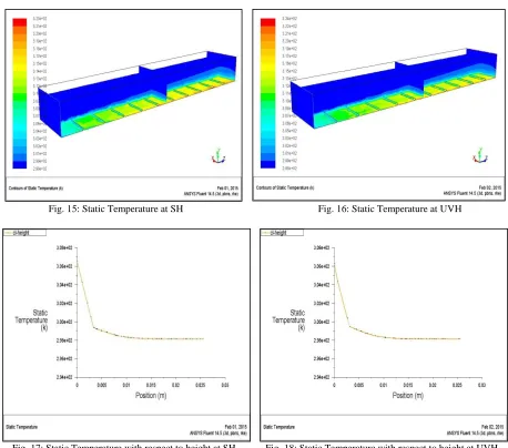 Fig. 13: Static Temperature with respect to height at SH            Fig. 14: Static Temperature with respect to height at UVH 