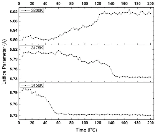 Figure 4.  two different scenarios: (1) pure UOLattice parameter versus temperature for one-phase method and two-phase method