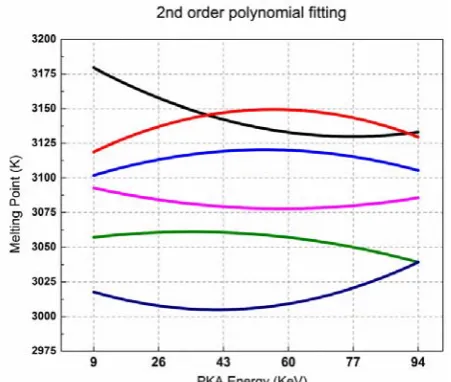 Figure 11.  number of displaced oxygen atoms with initial Xe concentration correspond to burnup of 0 FIMA, 0.01 FIMA, 0.02 FIMA, 0.03 FIMA, 0.04 Second order polynomial fitting of the results of Figure 10