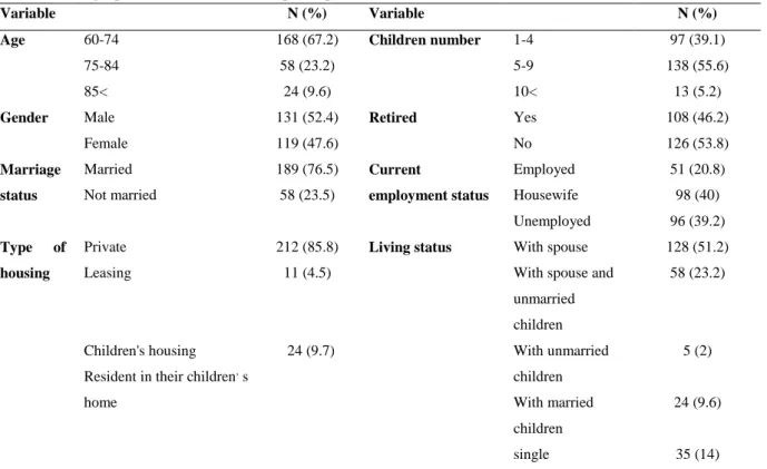 Table 1. Demographic characteristics of the participants (n = 250) 