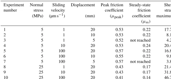 Table 1. Summary of the conditions at which experiments were carried out and results.