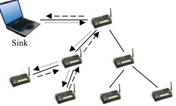 Figure 1: Query lifecycle in sensor network. 