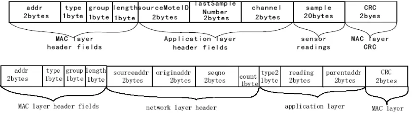 Figure 2. The packet formats in application OscilloscopeRF (above) and Surge (below). 