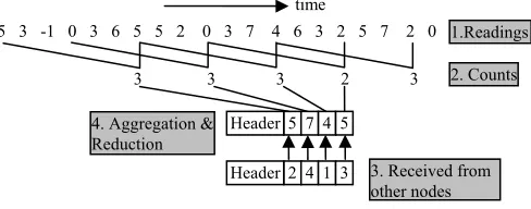 Figure 3. Data processing in a node. 