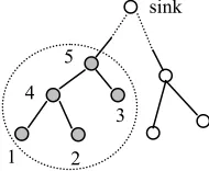 Figure 5. An sensor network query example. 