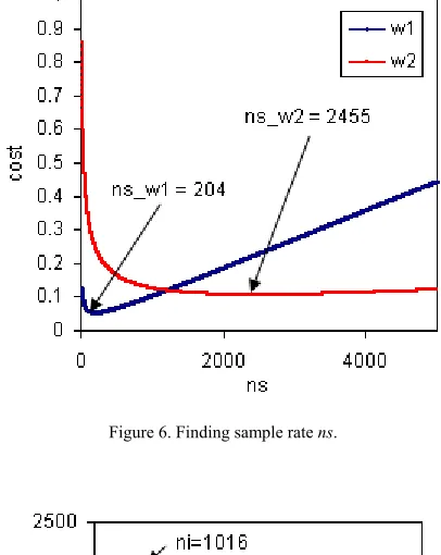 Figure 6. Finding sample rate ns. 
