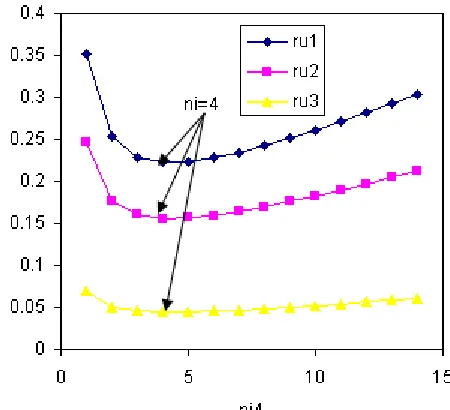Figure 9. Finding integration number ni3 via packet error rate.  