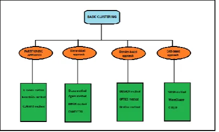 Fig.1. Basic Clustering Approach and their Methods. 