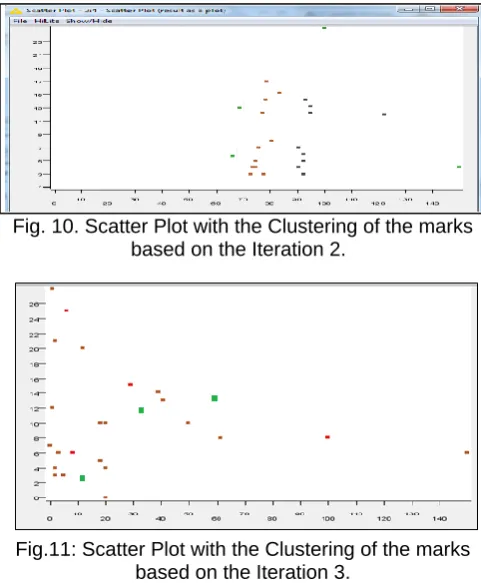 Fig.9. Scatter Plot with the Clustering of the marks based on the Iteration 1. 