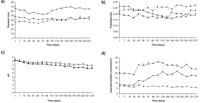 Figure 2 shows the characteristics of all the  nanoemulsions. The sizes of all three preparations were stable during the 237-day observation period, although cholesteryl stearate showed greater size variations than the other two preparations