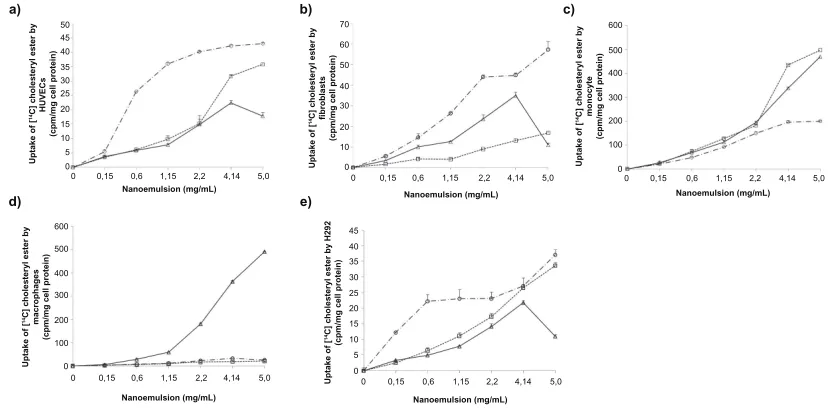 Figure 5 survival curves of MTT method. Data are expressed as means Abbreviations: a) hUVec and b) h292 cells 24 hours after incubation with cO (circles), cL (triangles), and cs (square) nanoemulsions, as evaluated by the ± sD of three experiments