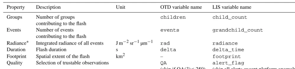 Table 1. Investigated ﬂash properties and the respective ﬁled names in the hdf data ﬁles provided by NASA.