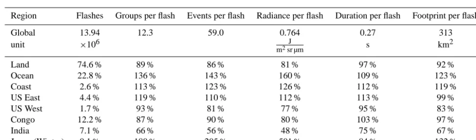 Table 2. Mean OTD ﬂash properties 1995–2000 for different regions. Global values are given in absolute numbers (ﬁrst row)